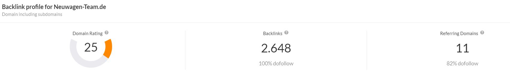 Kontakt / Gastartikel Neuwagen-Team-Domain-Rating-Ahrefs